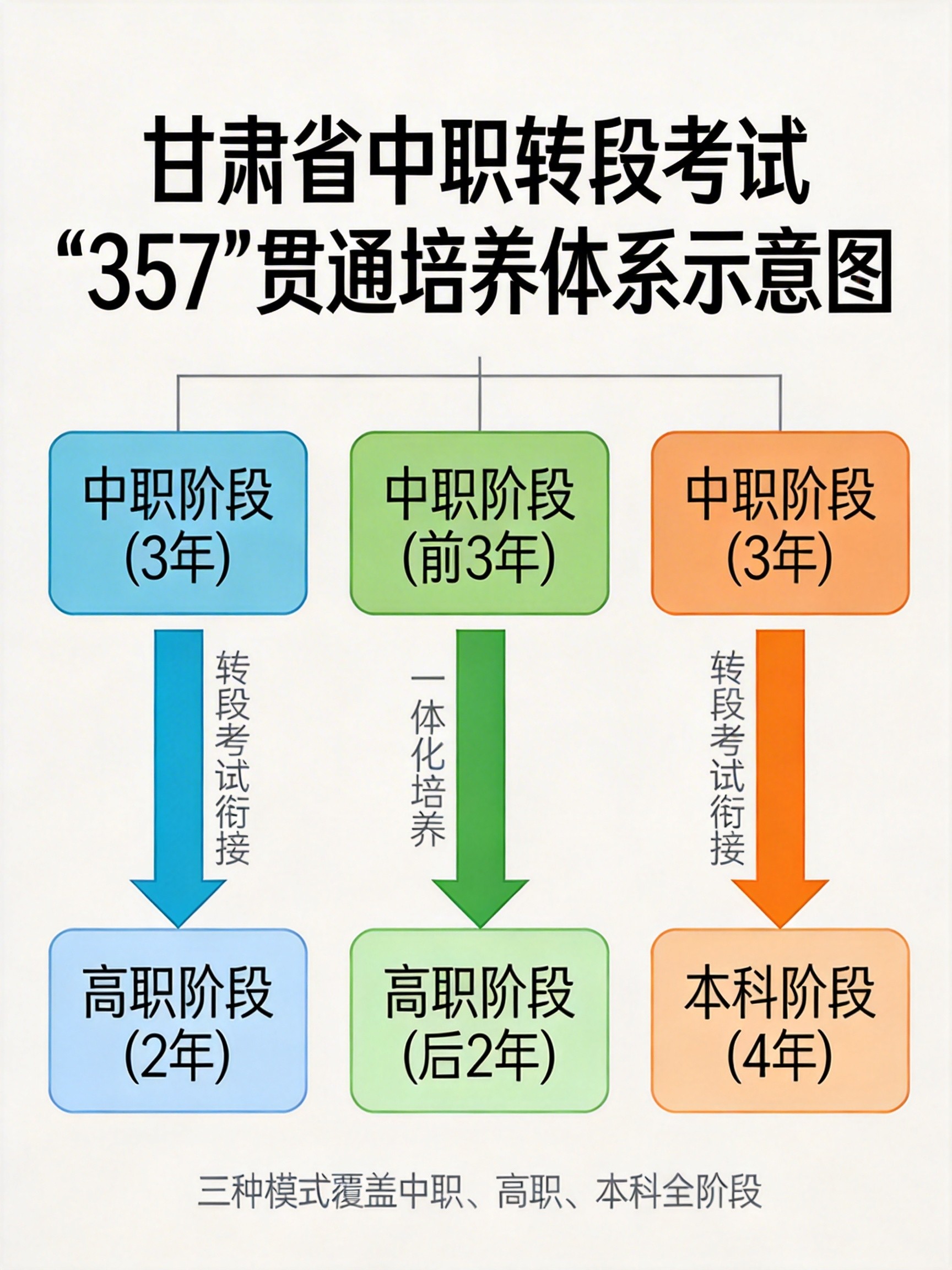 甘肃中职转段考试：打通职业教育成长立交桥